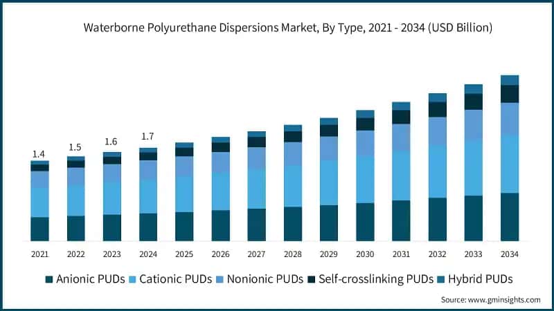 Waterborne Polyurethane Dispersions Market, By Type, 2021 - 2034 (USD Billion)