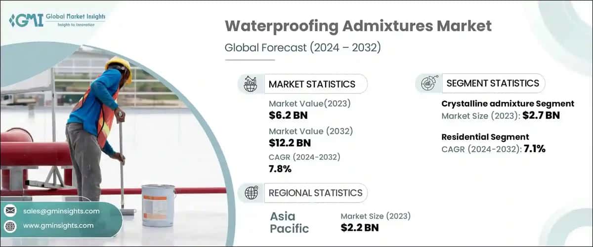 Waterproofing Admixtures Market