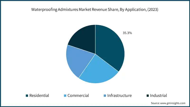 Waterproofing Admixtures Market Revenue Share, By Application, (2023)
