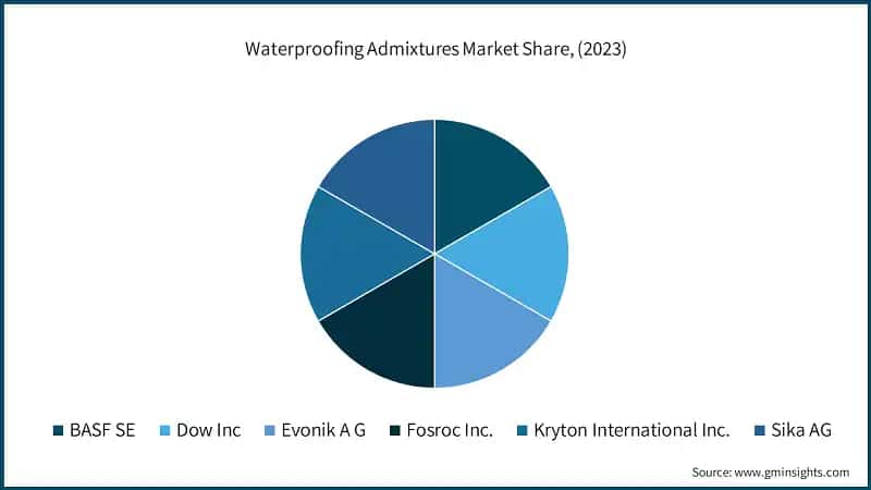 Waterproofing Admixtures Market Share, (2023)