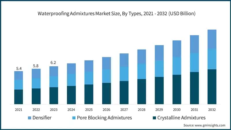 Waterproofing Admixtures Market Size, By Types, 2021 - 2032 (USD Billion)