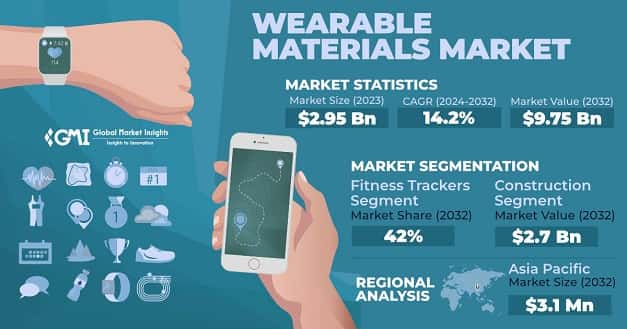 Wearable Materials Market