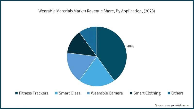 Wearable Materials Market Revenue Share, By Application, (2023)