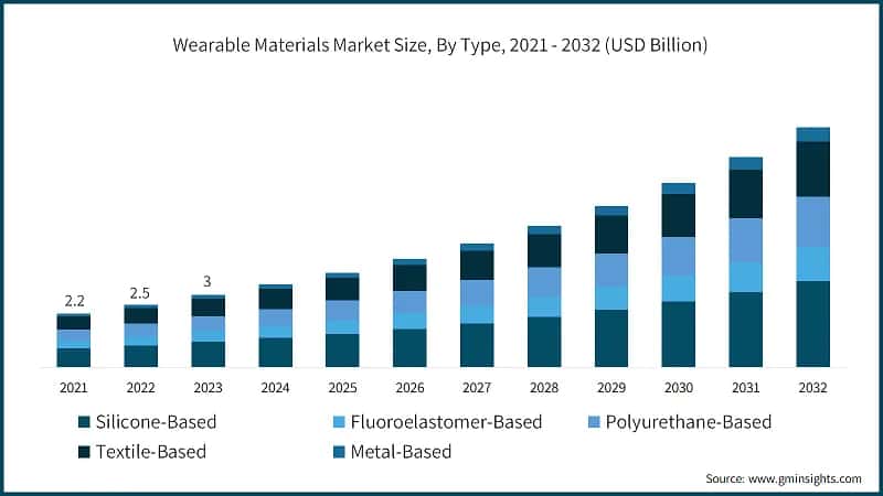 Wearable Materials Market Size, By Type, 2021 - 2032 (USD Billion)