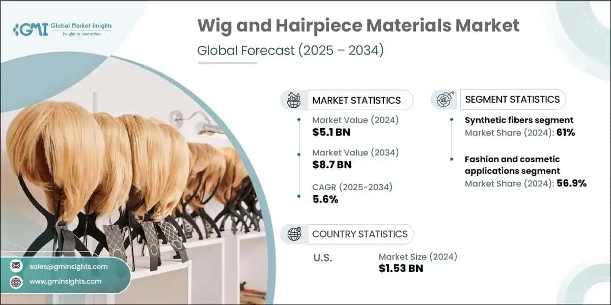Wig and Hairpiece Materials Market 