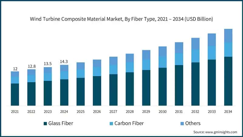 Wind Turbine Composite Material Market Size, By Fiber Type, 2021 – 2034 (USD Billion)