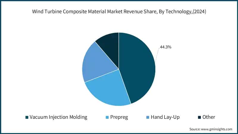 Wind Turbine Composite Material Market Revenue Share, By Technology, (2024)