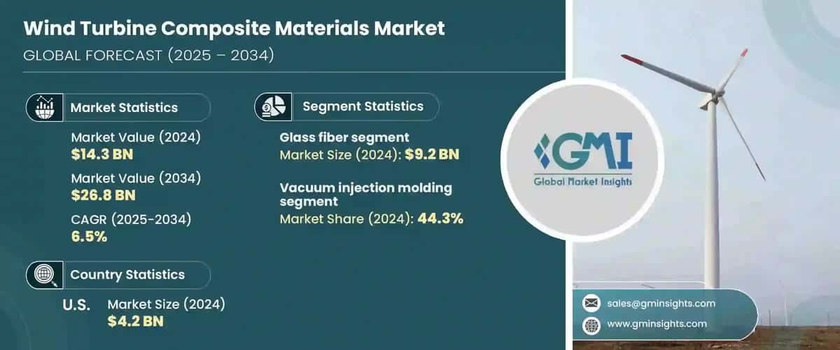 Wind Turbine Composite Materials Market