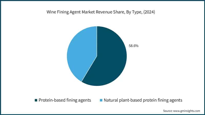 Wine Fining Agent Market Revenue Share, By Type, (2024)
