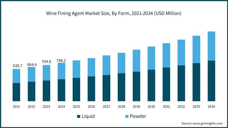 Wine Fining Agent Market Size, By Form, 2021-2034 (USD Million)