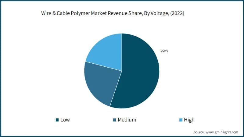 Wire & Cable Polymer Market Revenue Share, By Voltage, (2022)