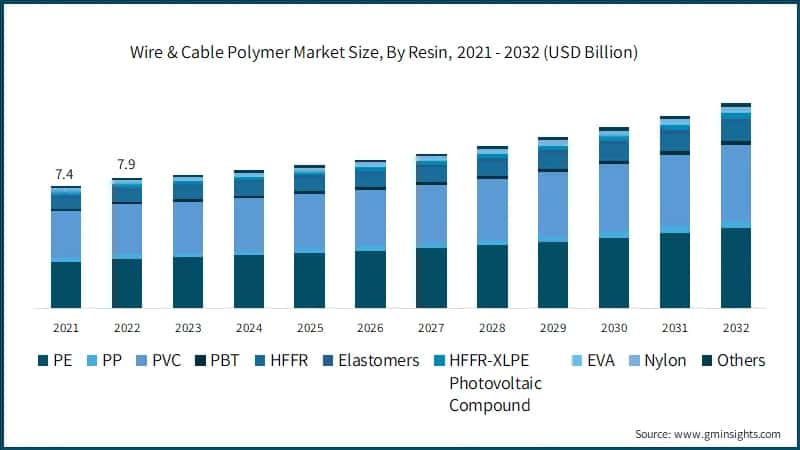 Wire & Cable Polymer Market Size, By Resin, 2021 - 2032 (USD Billion)