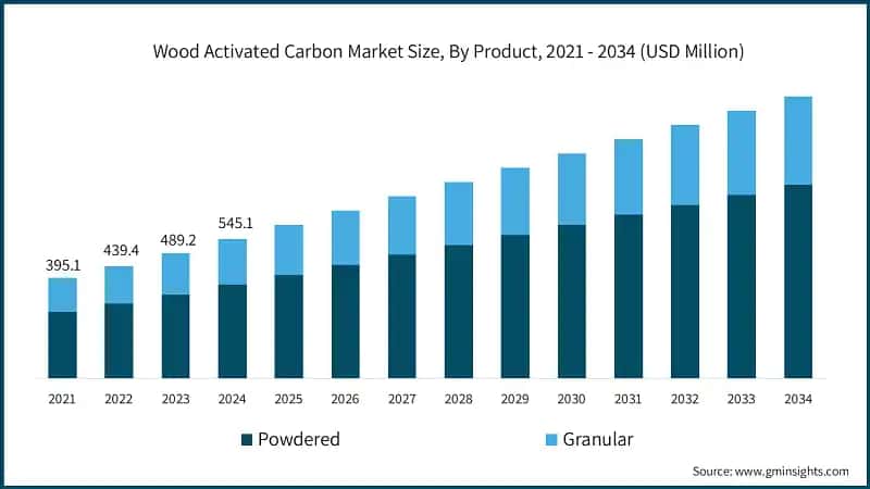 Wood Activated Carbon Market Size, By Product, 2021 - 2034 (USD Million)