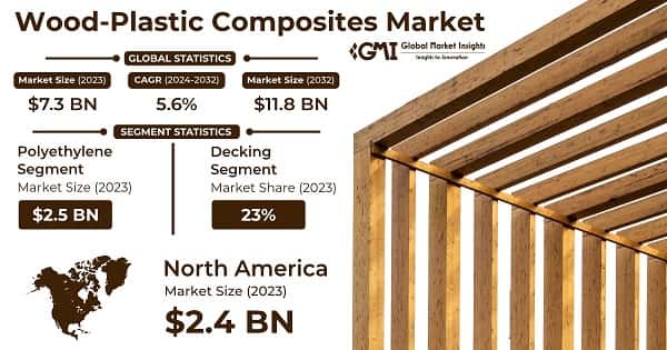 Wood-Plastic Composites Market