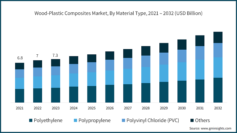 Wood-Plastic Composites Market, By Material Type, 2021 – 2032 (USD Billion)