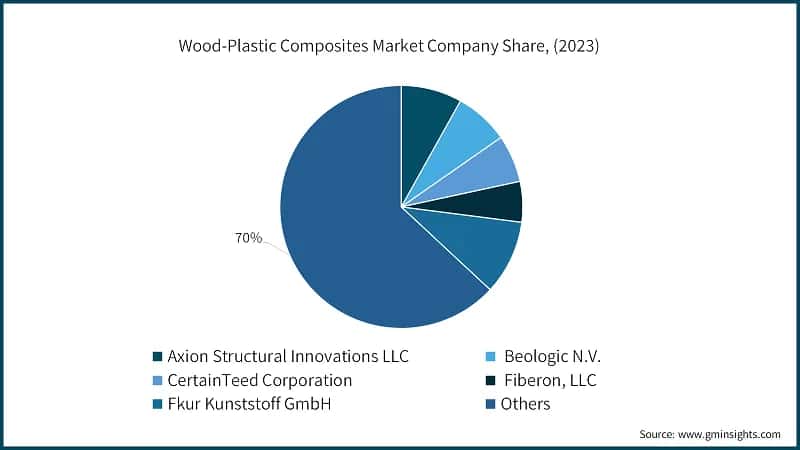 Wood-Plastic Composites Market Company Share, (2023)