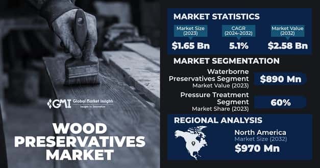 Wood Preservatives Market