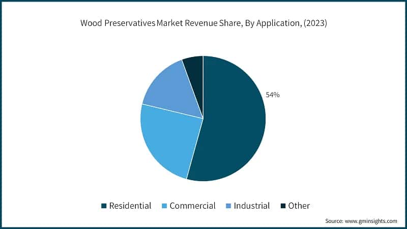 Wood Preservatives Market Revenue Share, By Application, (2023)