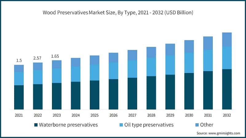 Wood Preservatives Market Size, By Type, 2021 - 2032 (USD Billion)