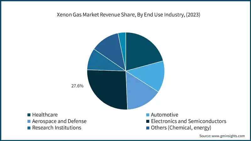 Xenon Gas Market Revenue Share, By End Use Industry, (2023)