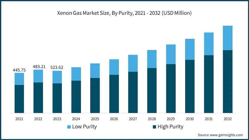 Xenon Gas Market Size, By Purity, 2021 - 2032 (USD Million)