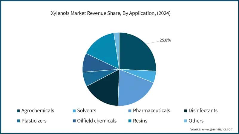 Xylenols Market Revenue Share, By Application, (2024)
