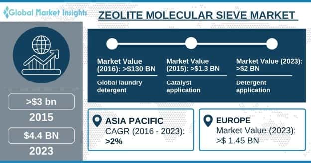 Zeolite Molecular Sieve Market Outlook