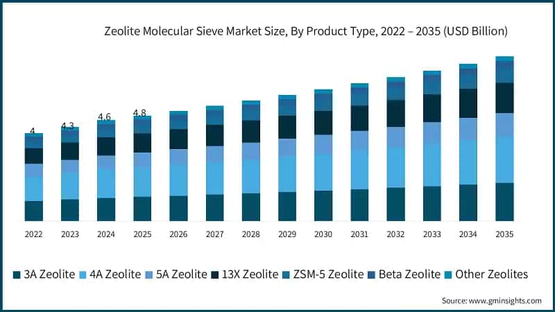 Zeolite Molecular Sieve Market Size, By Product Type, 2022 – 2035 (USD Billion)