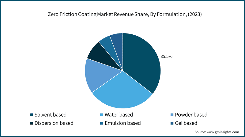 Zero Friction Coating Market Revenue Share, By Formulation, (2023)