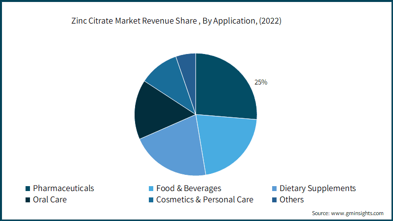  Zinc Citrate Market Revenue Share (%), By Application, (2022)