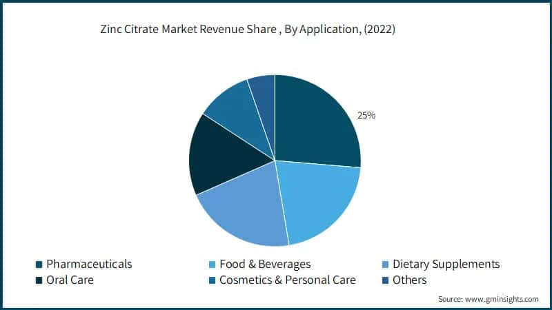  Zinc Citrate Market Revenue Share (%), By Application, (2022)