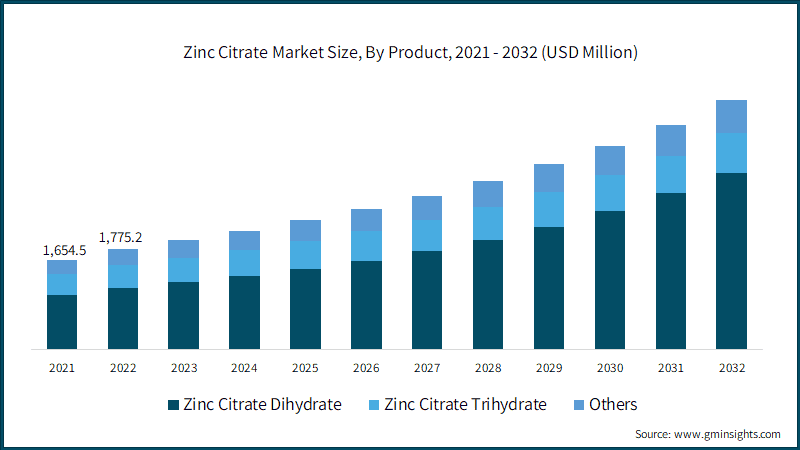 Zinc Citrate Market Size, By Product, 2021 - 2032 (USD Million)