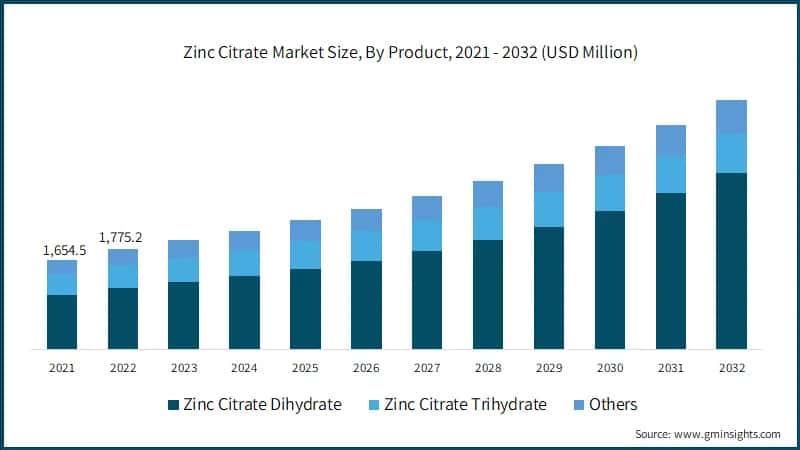 Zinc Citrate Market Size, By Product, 2021 - 2032 (USD Million)