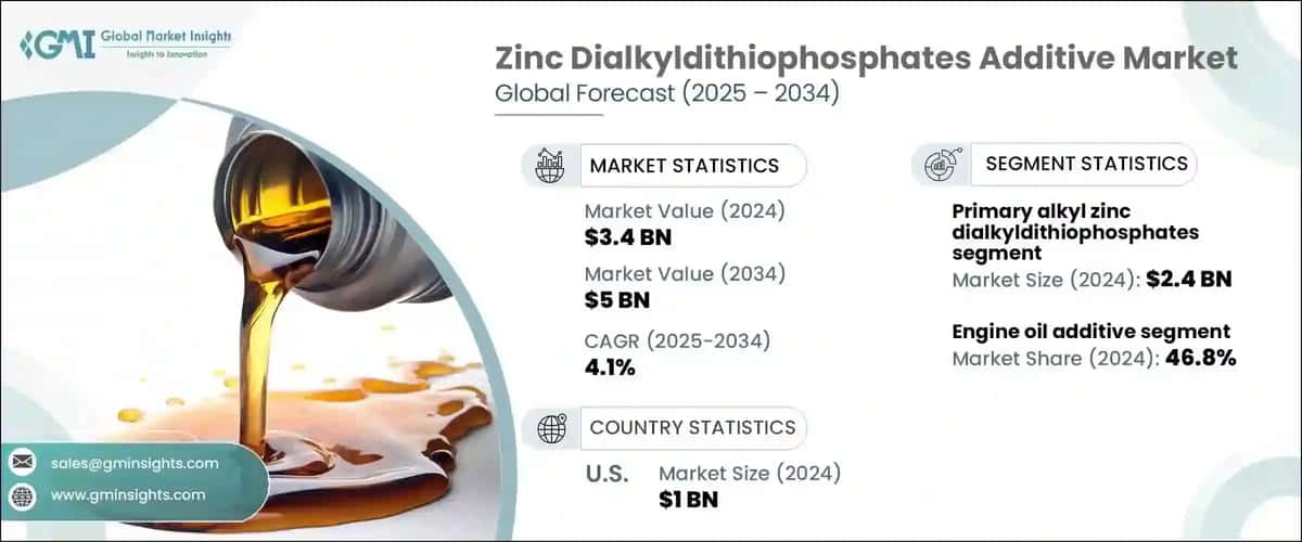 Zinc Dialkyldithiophosphates Additive Market
