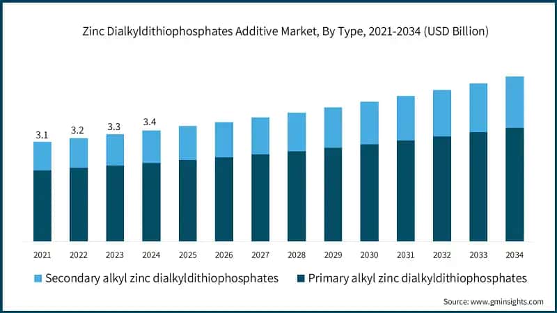 Zinc Dialkyldithiophosphates Additive Market, By Type, 2021-2034 (USD Billion)