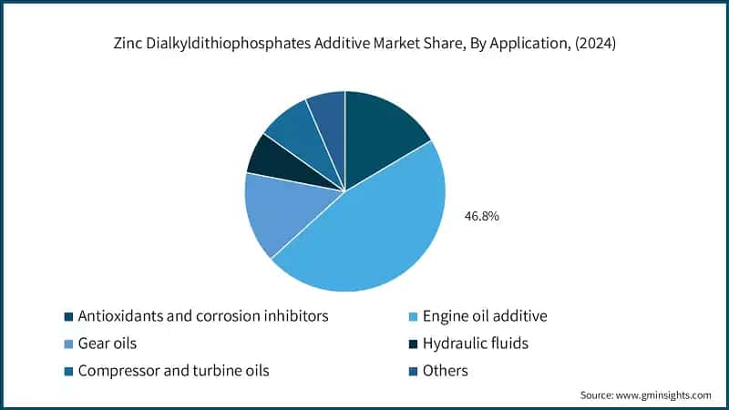 Zinc Dialkyldithiophosphates Additive Market Share, By Application, (2024)