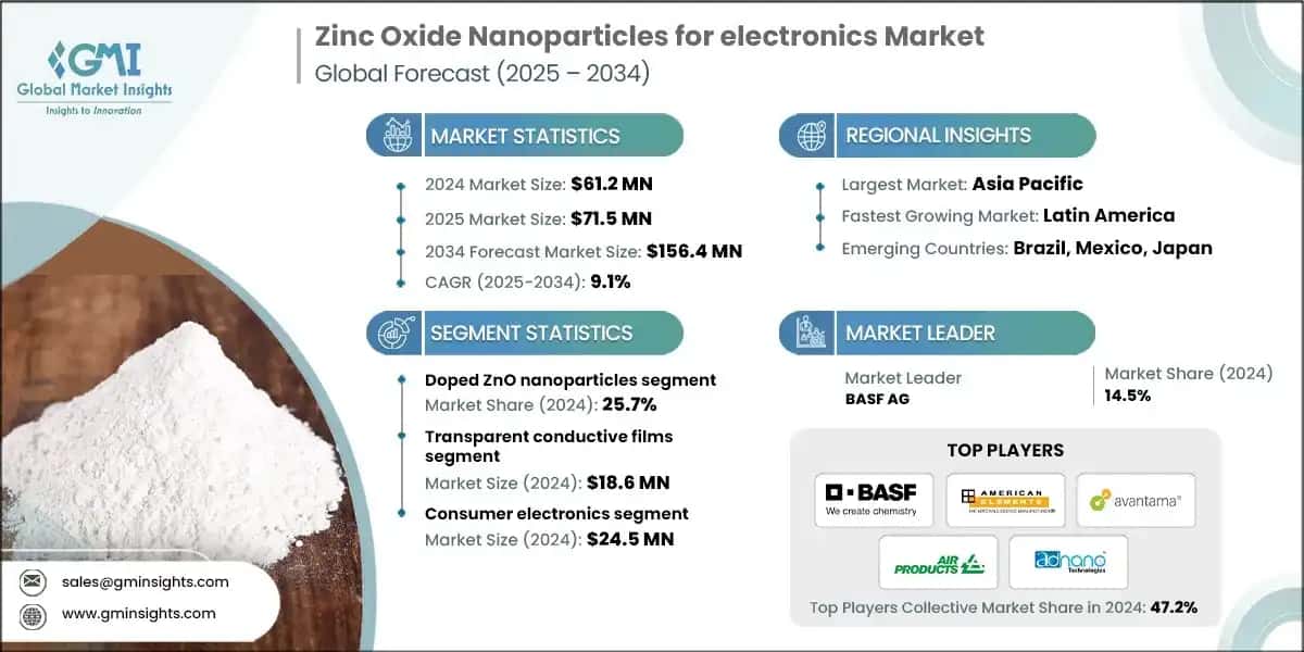 Zinc Oxide Nanoparticles for Electronics Market
