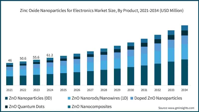 Zinc Oxide Nanoparticles for Electronics Market, End Use Industry, (2024)