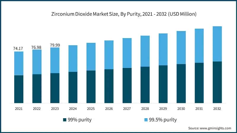 Zirconium Dioxide Market Size, By Purity, 2021 - 2032 (USD Million)