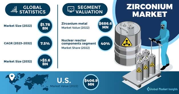 Zirconium Market