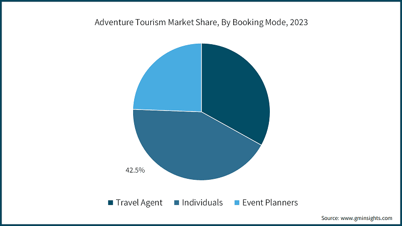 Adventure Tourism Market Share, By Booking Mode, 2023
