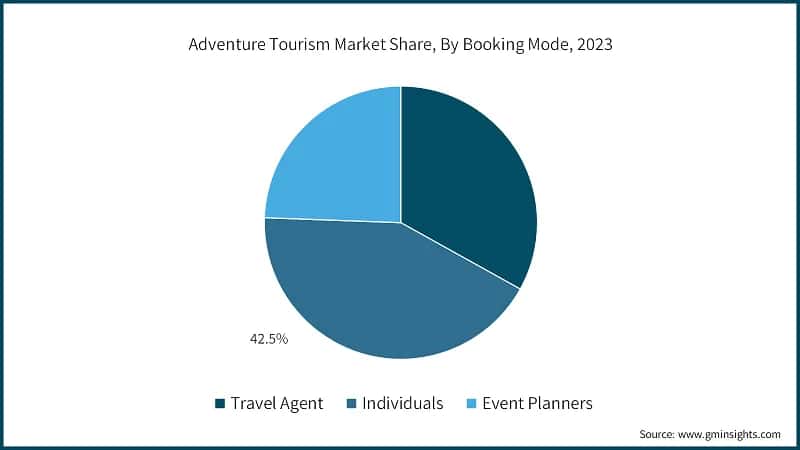 Adventure Tourism Market Share, By Booking Mode, 2023