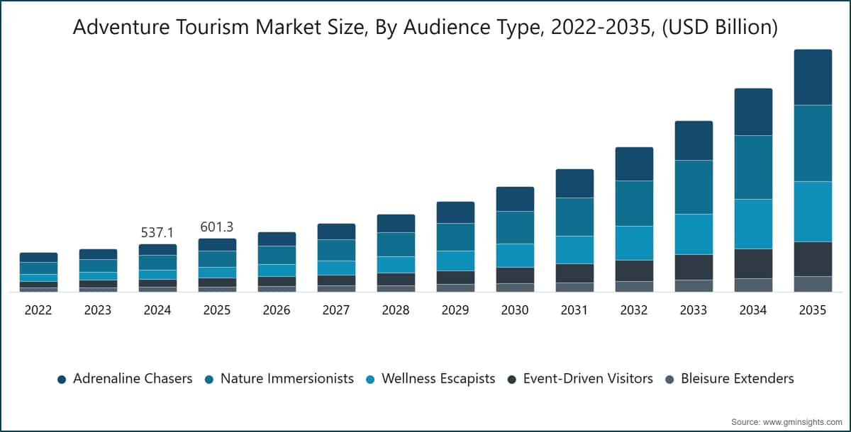 Marktgröße für Abenteuertourismus nach Zielgruppentyp, 2022–2035 (Milliarden USD)