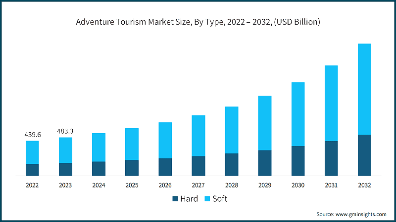 Adventure Tourism Market Size, By Type, 2022 – 2032, (USD Billion)