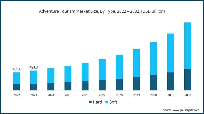 Adventure Tourism Market Size, By Type, 2022 – 2032, (USD Billion)