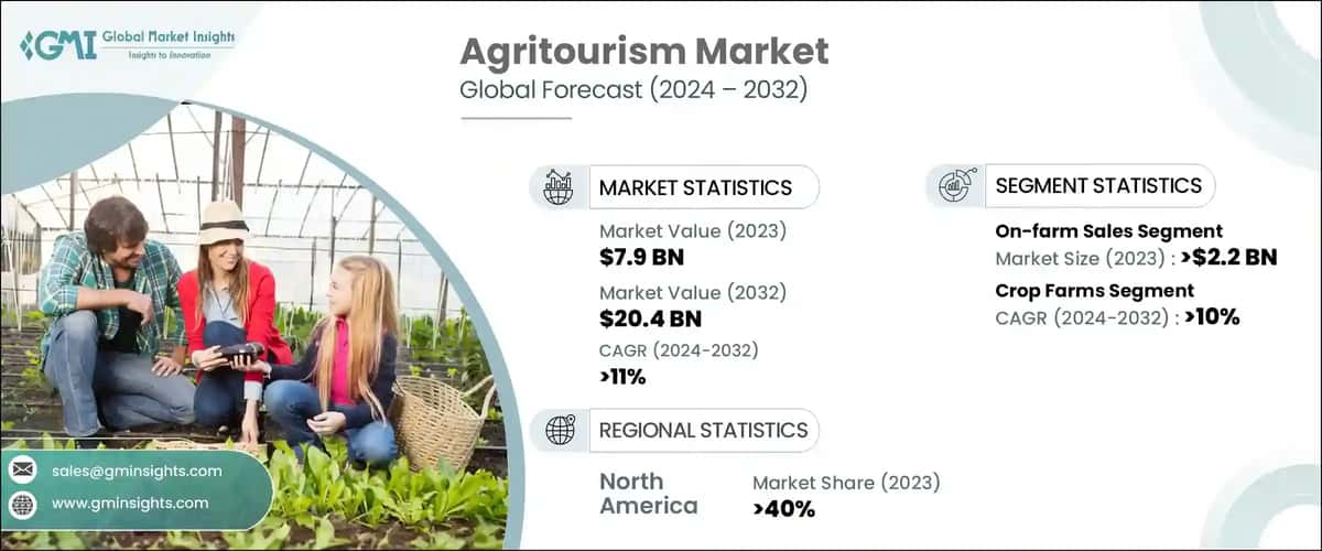 Agritourism Market