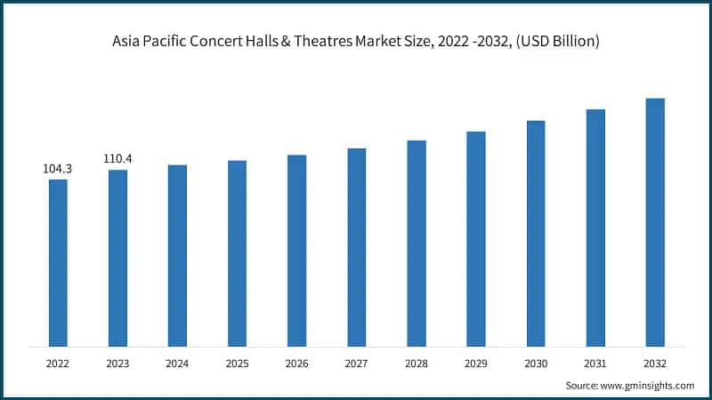 Asia Pacific Concert Halls & Theatres Market Size, 2022 -2032, (USD Billion)