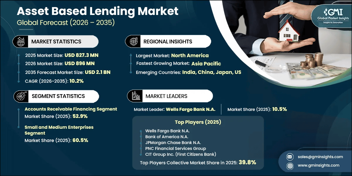 Asset Based Lending Market Research Report