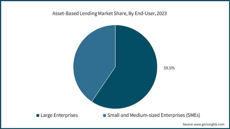 Asset-Based Lending Market Share, By End-User, 2023