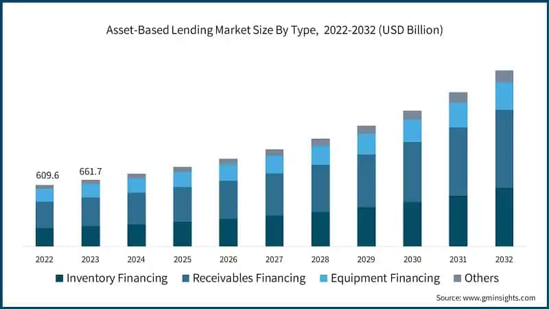 Asset-Based Lending Market Size By Type, 2022-2032 (USD Billion)